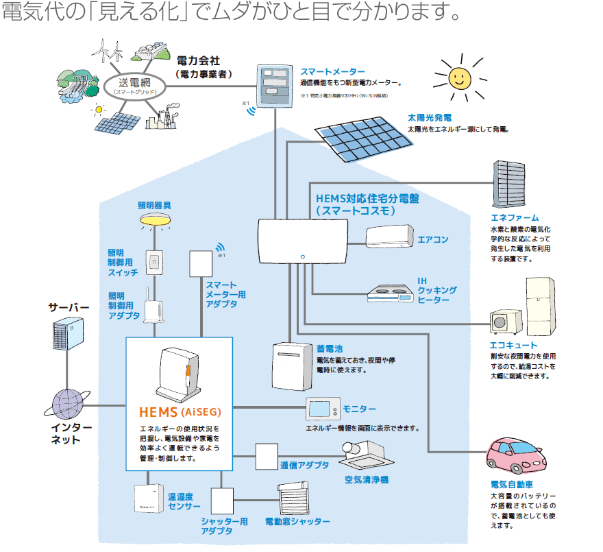 電気代の「見える化」でムダがひと目で分かります。