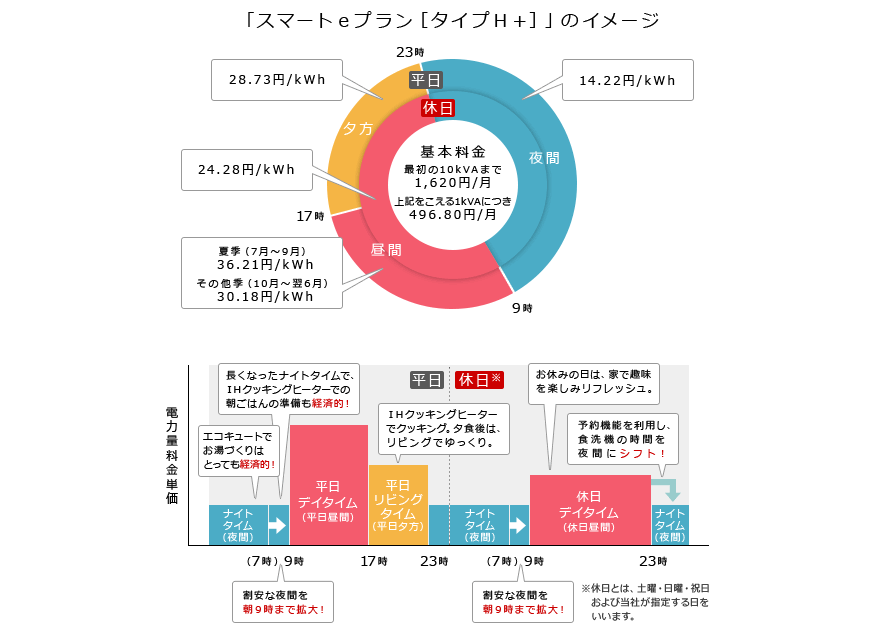 電気代の「見える化」でムダがひと目で分かります。