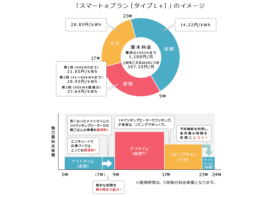 電気代の「見える化」でムダがひと目で分かります。