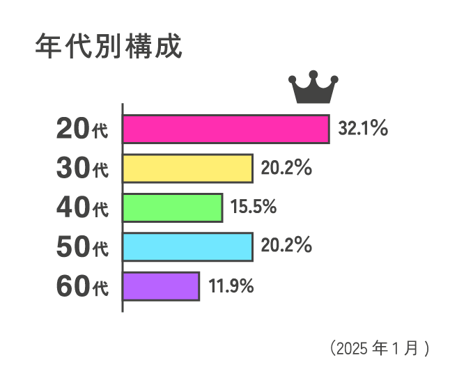 年代別構成