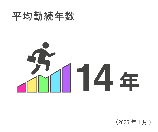 平均勤続年数