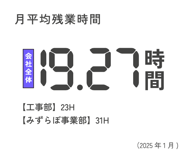 月平均残業時間