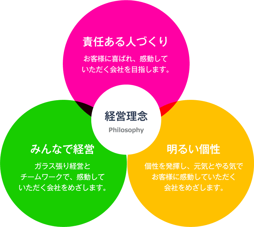 経営理念 ベン図