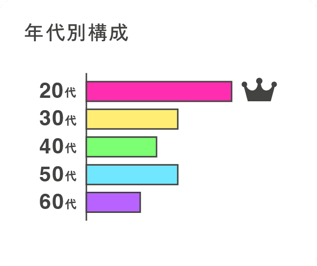 年代別構成
