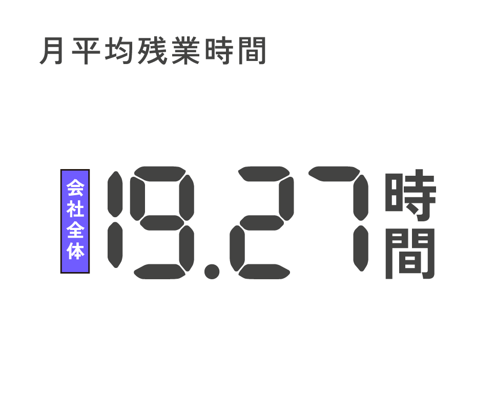 月平均残業時間